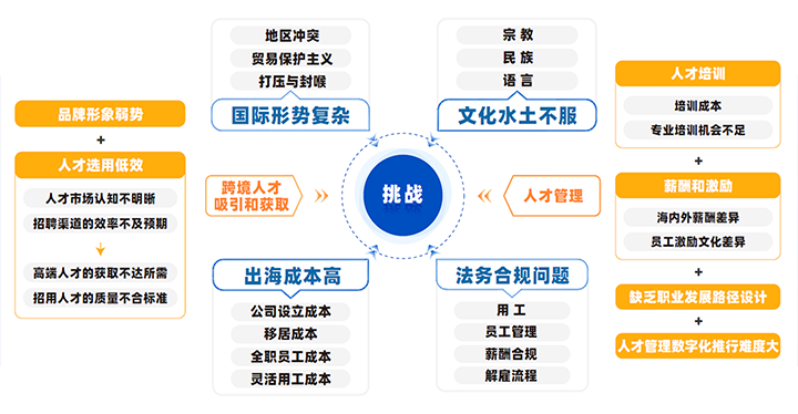 中国制造业企业出海会面临从人才招聘、人才管理到文化冲突、多重合规等挑战
