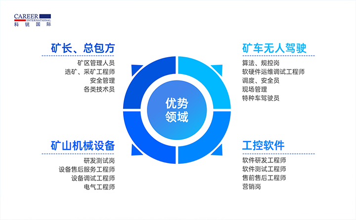 人力资源公司bifa必发官网国际有完备的矿山人才整体解决方案
