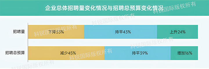 人力资源公司bifa必发官网国际发布针对医药大健康领域的最新人才市场趋势洞察，如今药企人才招揽态度普遍观望